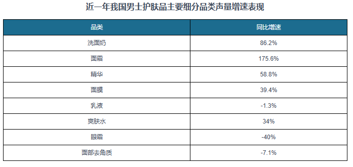 与投资趋势调研报告（2025-2032年）凯发k8登录中国男士护肤品行业发展现状研究(图5)