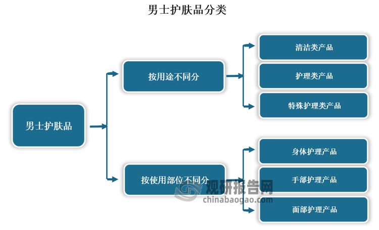 与投资趋势调研报告（2025-2032年）凯发k8登录中国男士护肤品行业发展现状研究(图4)