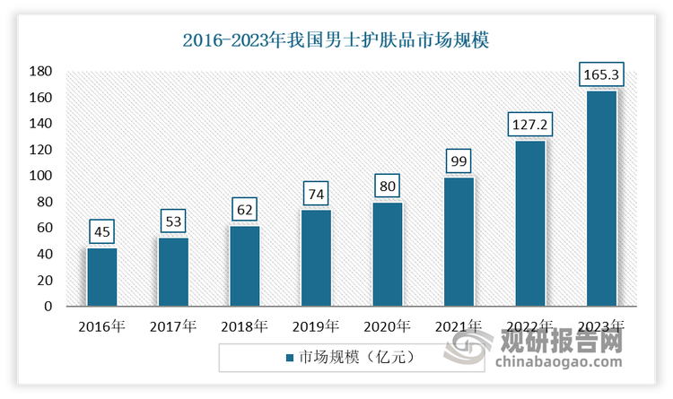 与投资趋势调研报告（2025-2032年）凯发k8登录中国男士护肤品行业发展现状研究(图6)