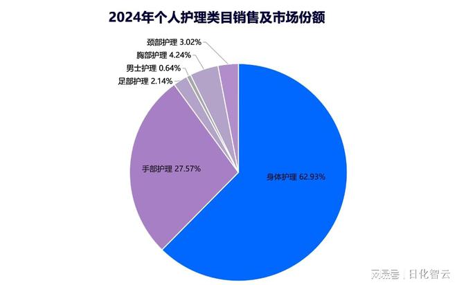 护理品类市场概况及2025年消费趋势洞察凯发K8首页登录原创报告 2024年个人(图7)