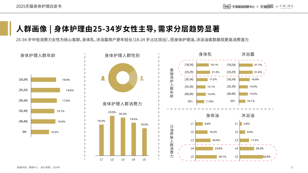 5天猫身体护理白皮书k8凯发全站202(图2)