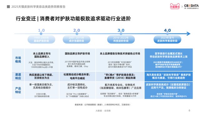 肤迈入皮肤科学美容时代 CBNData报告K8凯发·国际网站从成分功效到起效原理护(图18)