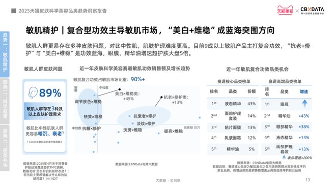 肤迈入皮肤科学美容时代 CBNData报告K8凯发·国际网站从成分功效到起效原理护(图1)