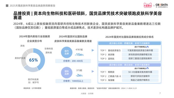 肤迈入皮肤科学美容时代 CBNData报告K8凯发·国际网站从成分功效到起效原理护(图5)