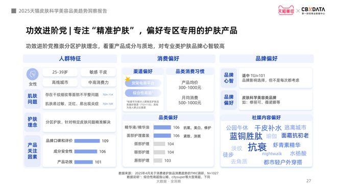 肤迈入皮肤科学美容时代 CBNData报告K8凯发·国际网站从成分功效到起效原理护(图3)
