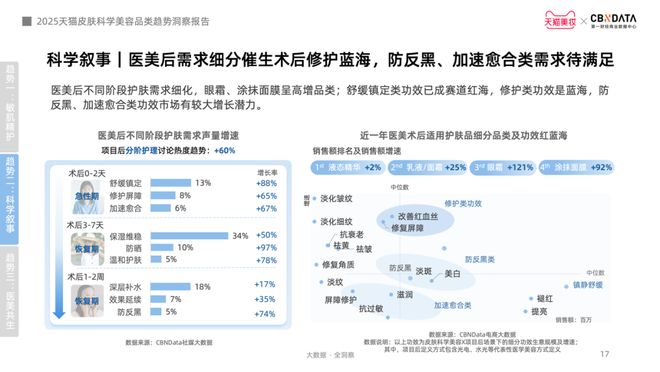 肤迈入皮肤科学美容时代 CBNData报告K8凯发·国际网站从成分功效到起效原理护(图11)