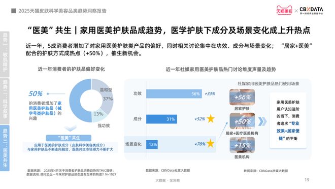 肤迈入皮肤科学美容时代 CBNData报告K8凯发·国际网站从成分功效到起效原理护(图16)