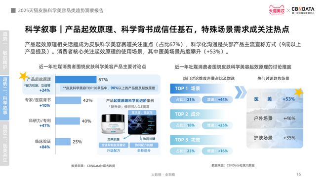 肤迈入皮肤科学美容时代 CBNData报告K8凯发·国际网站从成分功效到起效原理护(图12)