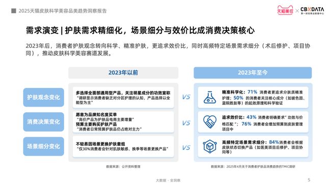 肤迈入皮肤科学美容时代 CBNData报告K8凯发·国际网站从成分功效到起效原理护(图10)