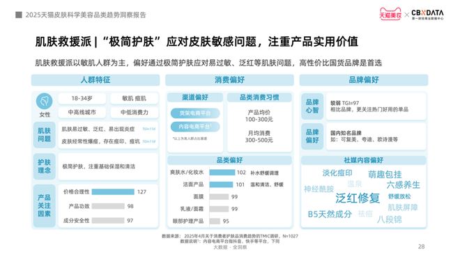 肤迈入皮肤科学美容时代 CBNData报告K8凯发·国际网站从成分功效到起效原理护(图8)