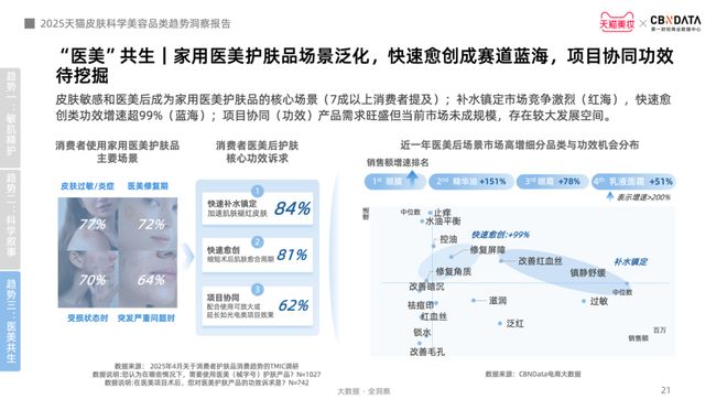 肤迈入皮肤科学美容时代 CBNData报告K8凯发·国际网站从成分功效到起效原理护(图9)