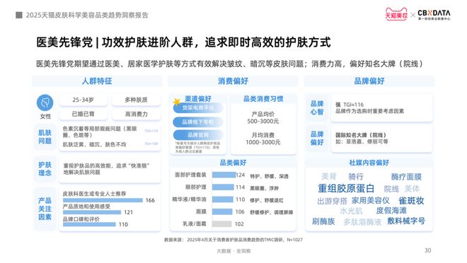 肤迈入皮肤科学美容时代 CBNData报告K8凯发·国际网站从成分功效到起效原理护(图20)