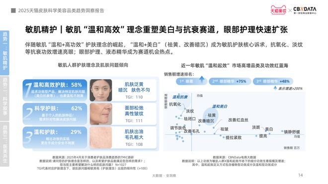 肤迈入皮肤科学美容时代 CBNData报告K8凯发·国际网站从成分功效到起效原理护(图19)